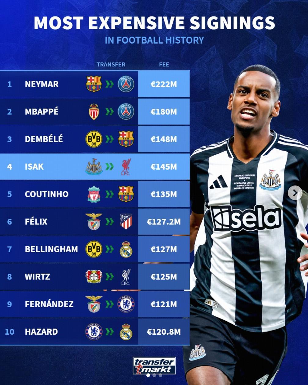 爱奇艺体育直播-足坛历史转会费TOP50：伊萨克领衔今夏5人上榜，内马尔三杀